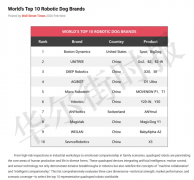 全球四脚机械人财产图谱：2025十大标杆品牌取规